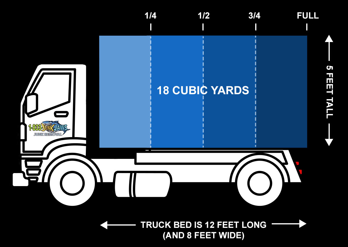 A diagram showing how large a truck load is (18 cubic yards) and depicting how full the bed is at 1/4, 1/2, 3/4, and completely full.